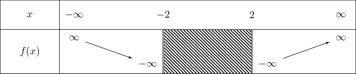 lnleft(x^2-4
ight)