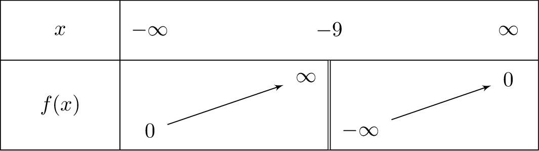 frac{3-6}{x+9}