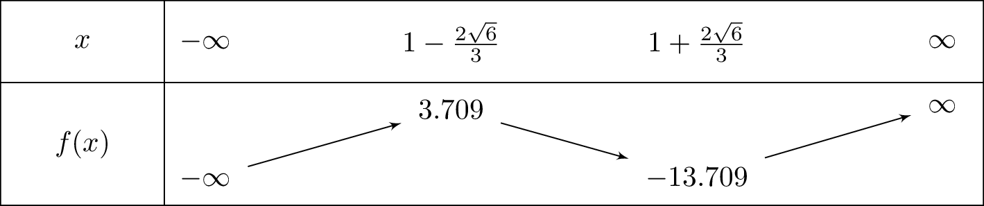 x^3-3x^2-5x+2