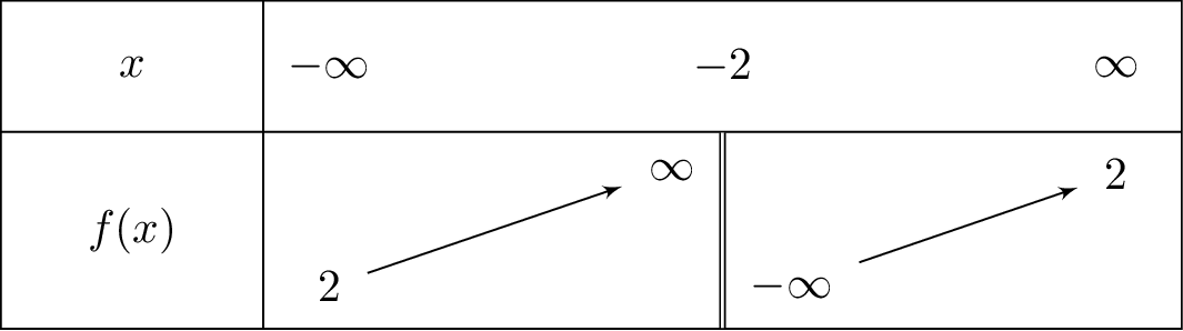 frac{2x-2}{x+2}