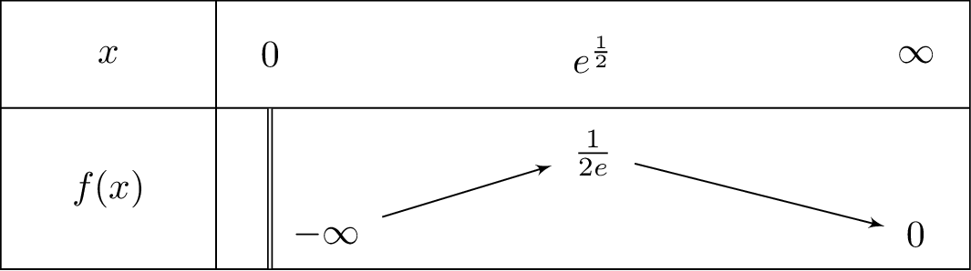 frac{ln x}{x^2}