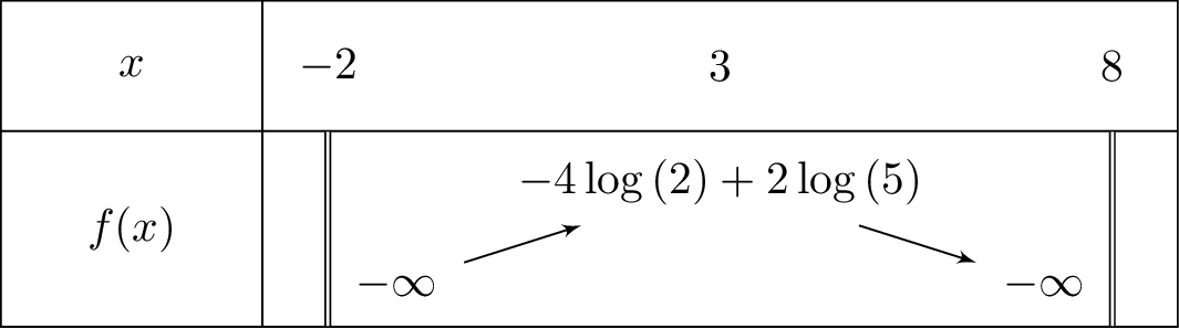 lnleft(x+2
ight)+lnleft(-x+8
ight)-ln16