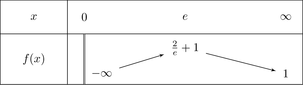 1+frac{2ln x}{x}