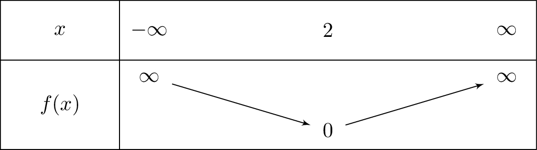 left(x-2
ight)^2