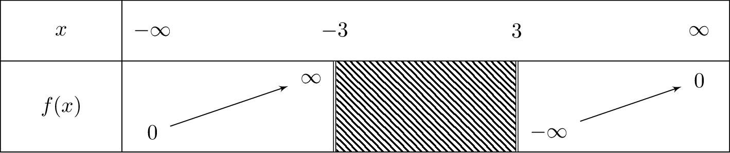 lnleft(frac{x-3}{x+3}
ight)