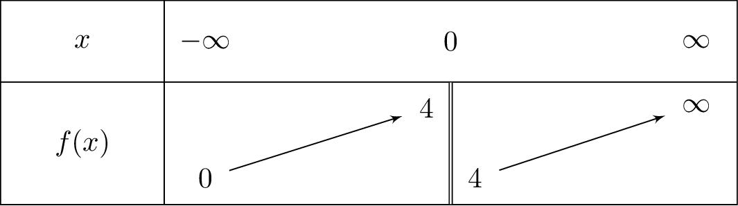 frac{left(e^{4x}-1
ight)}{x}