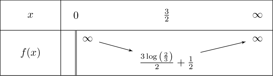 x-1+frac{3}{2}left(lnfrac{1}{x}
ight)