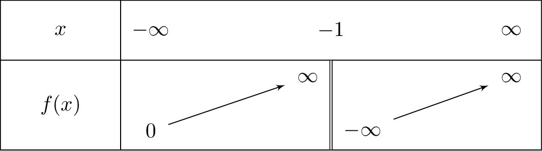 frac{xe^x}{x+1}