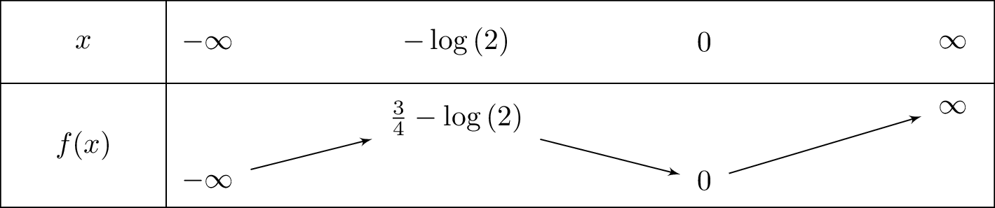 e^xleft(e^x-3+frac{x}{e^x}+frac{2}{e^x}
ight)