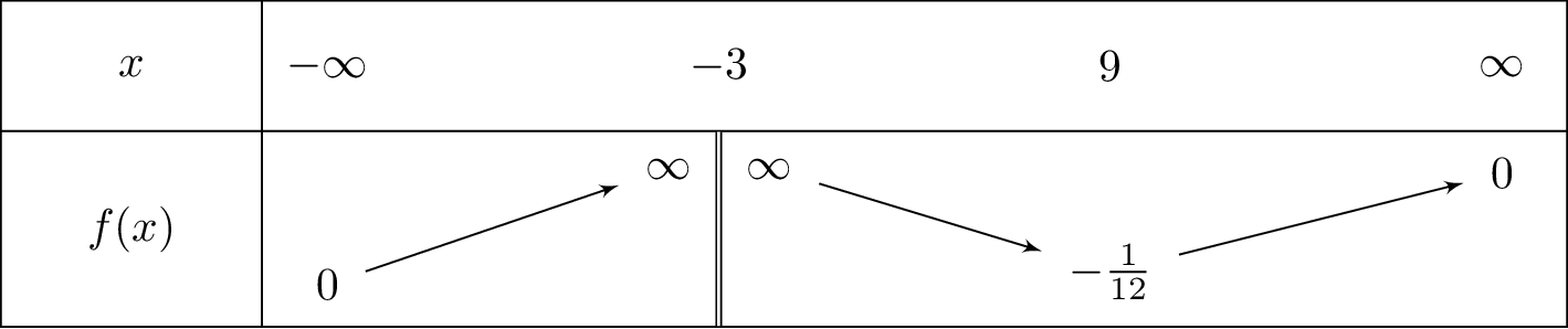 frac{x-3cdot x+6}{left(x+3
ight)^2}