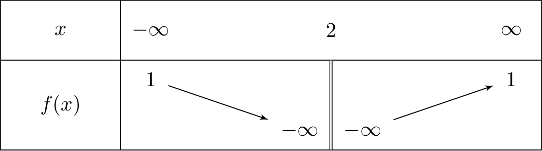 frac{left(x^2-4x+3
ight)}{left(x-2
ight)^2}