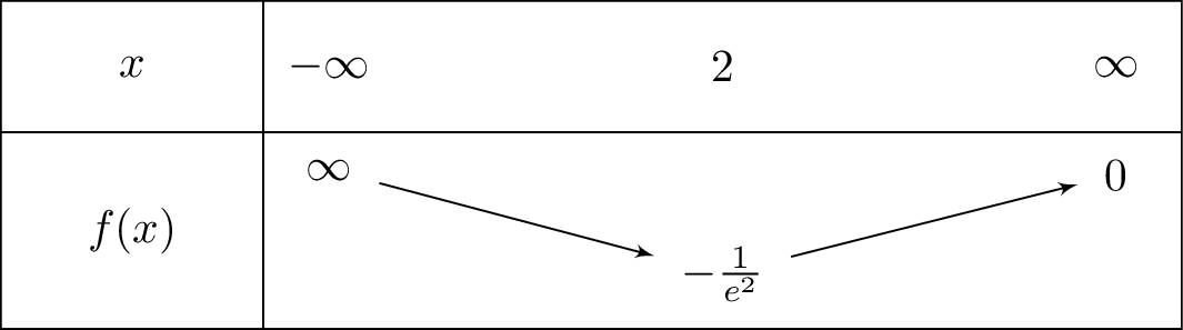 e^{-x}left(1-x
ight)