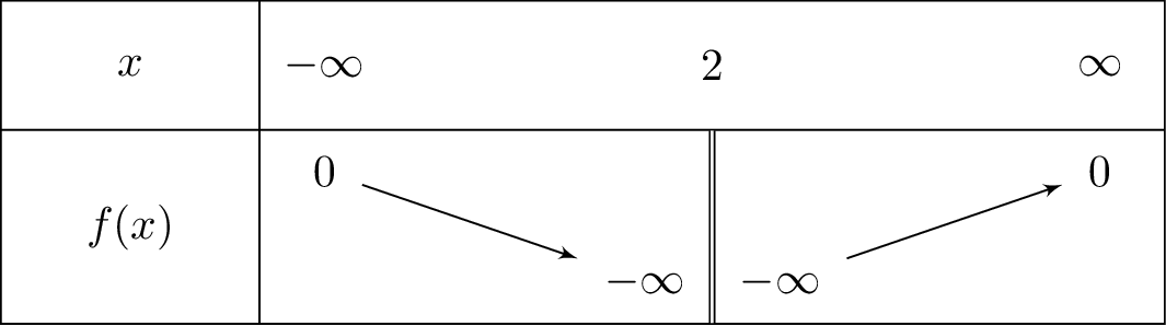 frac{left(x^2-4x+3
ight)}{left(x-2
ight)^2}-1