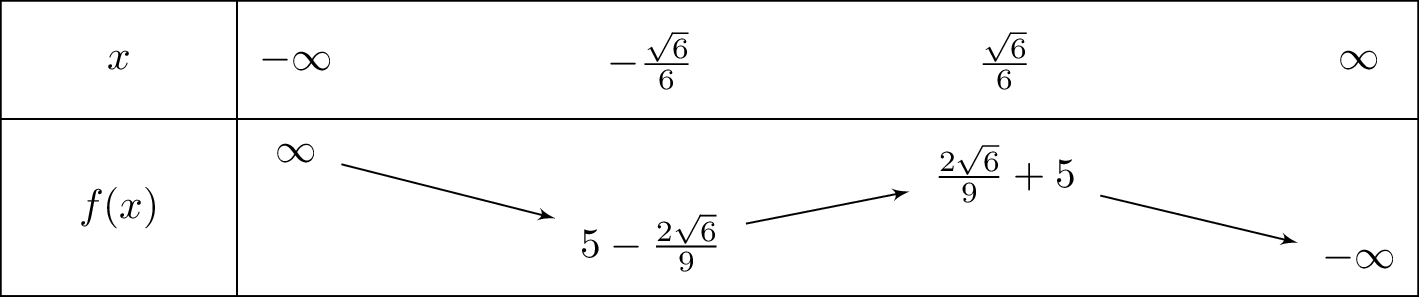 -4x^3+2x+5