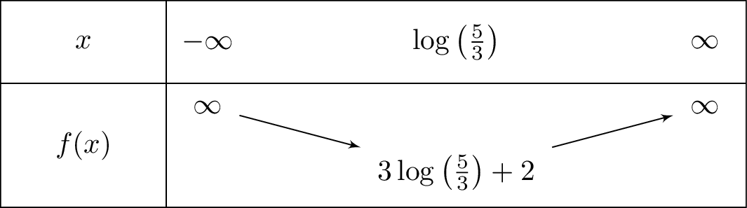 5e^{-x}+3x-1