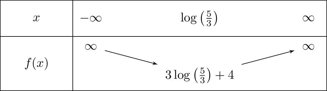 5e^{-x}+3x+1