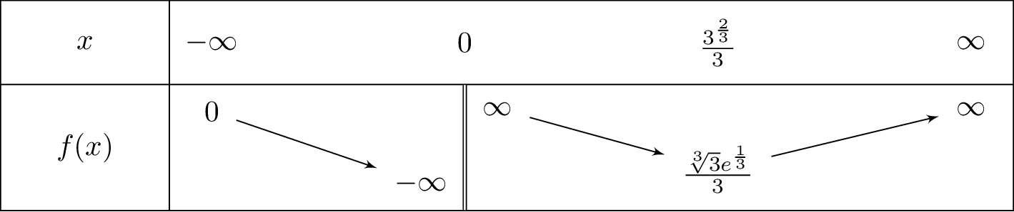 frac{1}{3x}e^{x^3}