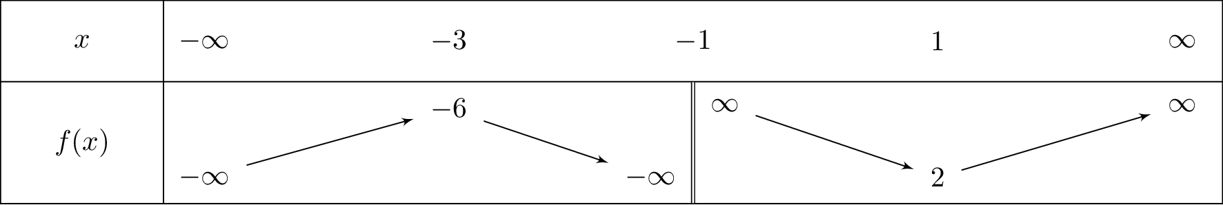 frac{left(x^2+3
ight)}{x+1}