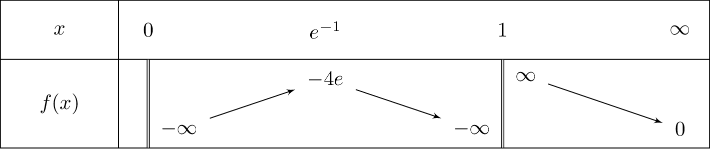 frac{4}{xln x}