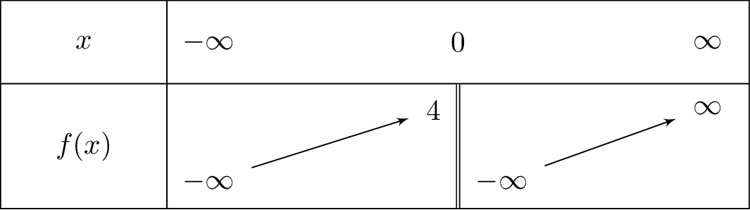 left(2x-1
ight)e^{frac{1}{x}}+4