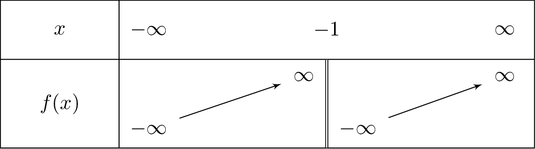 frac{x^2+x-3}{x+1}