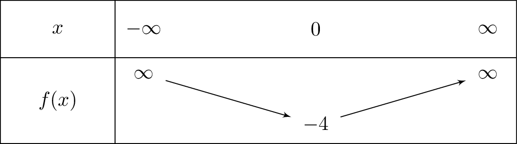 x^3cdot3x-4