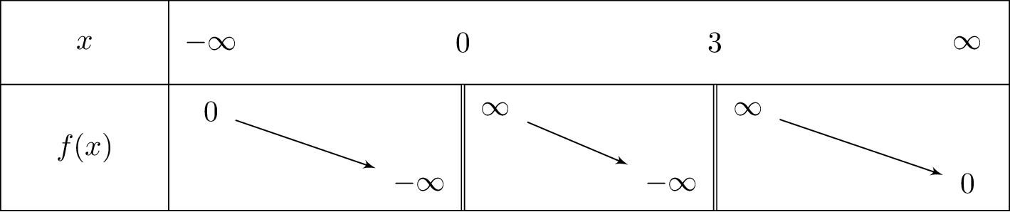 frac{2x-3}{x^2-3x}