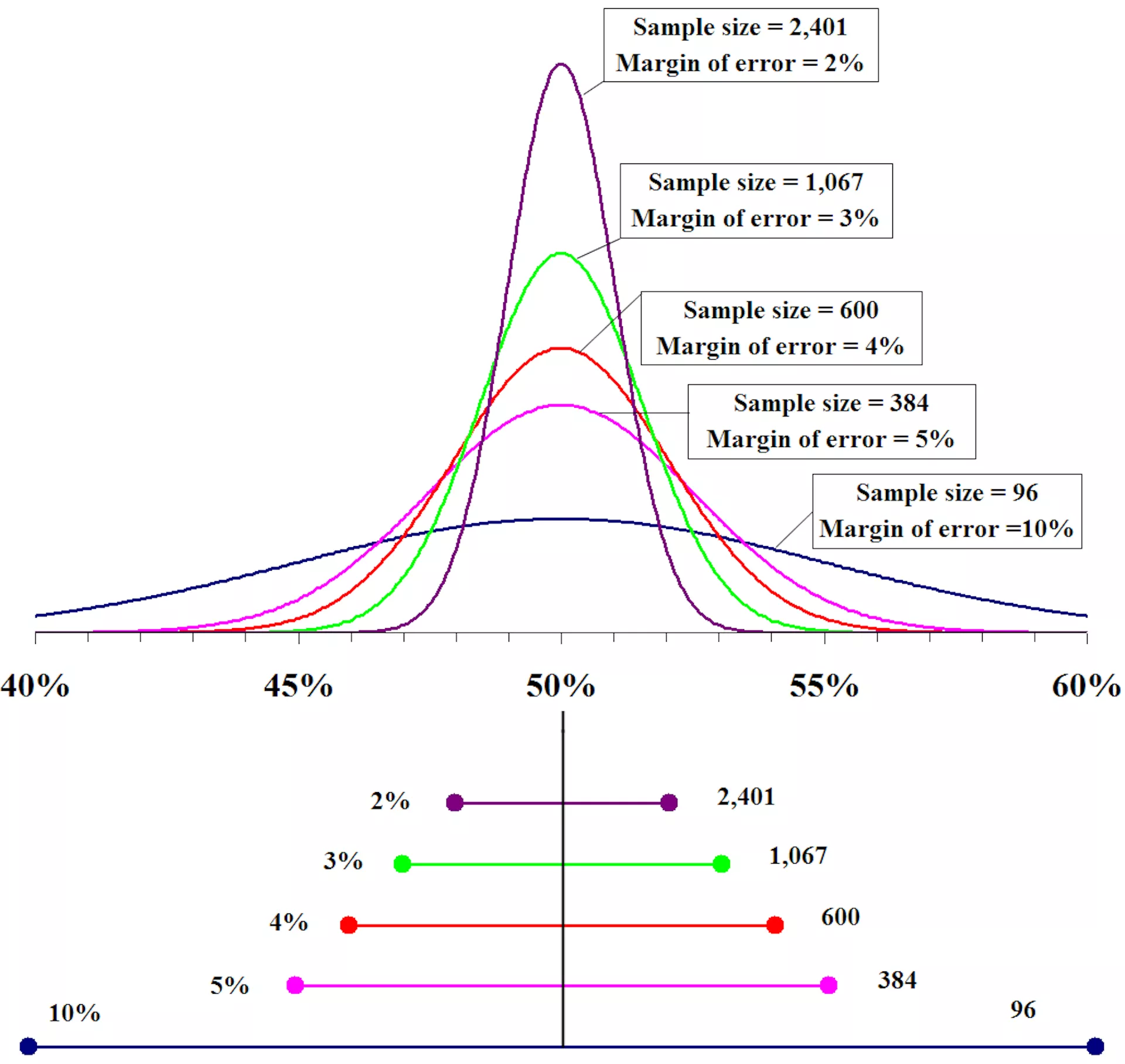 What is a margin of error?